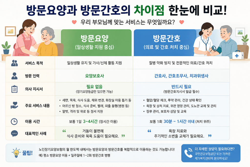 방문요양과 간호의 차이점