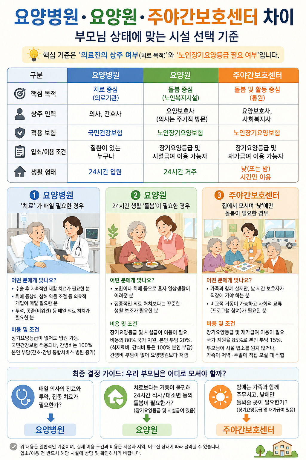 어르신 보살핌 시설 차이점
